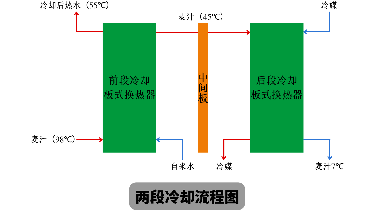 兩段式冷卻麥汁和一段式冷卻麥汁有什么不同？